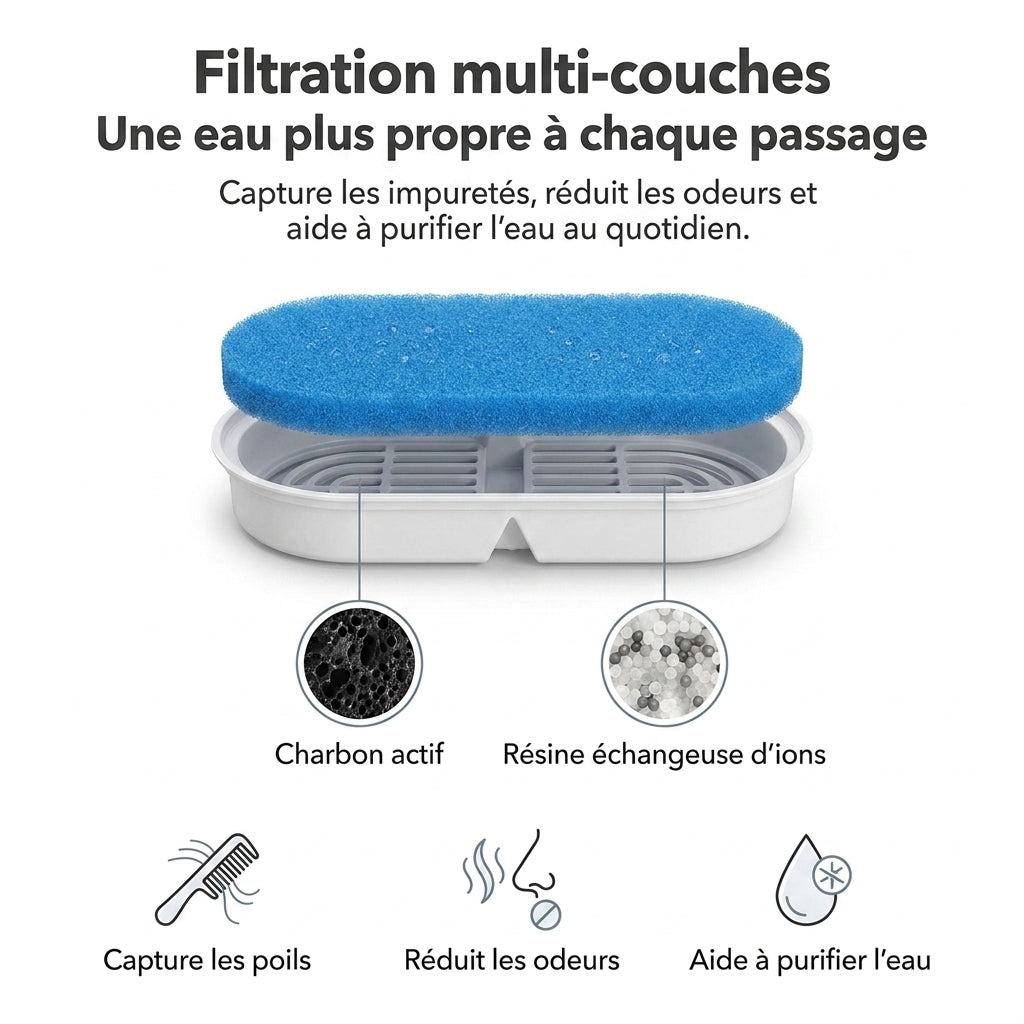 Infographie de la filtration multi-couches du filtre et de ses trois effets annoncés